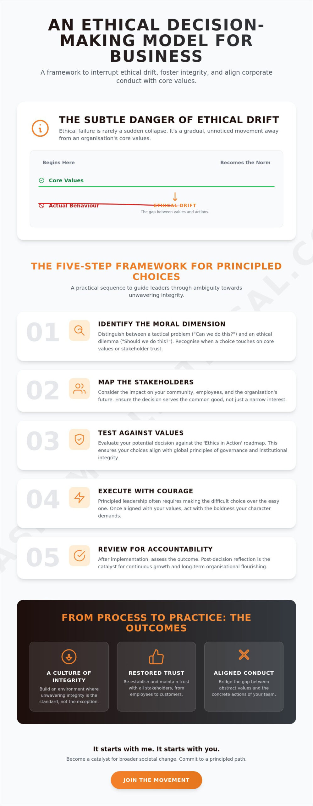 Ethical Decision-Making Model for Business: A Framework for Integrity