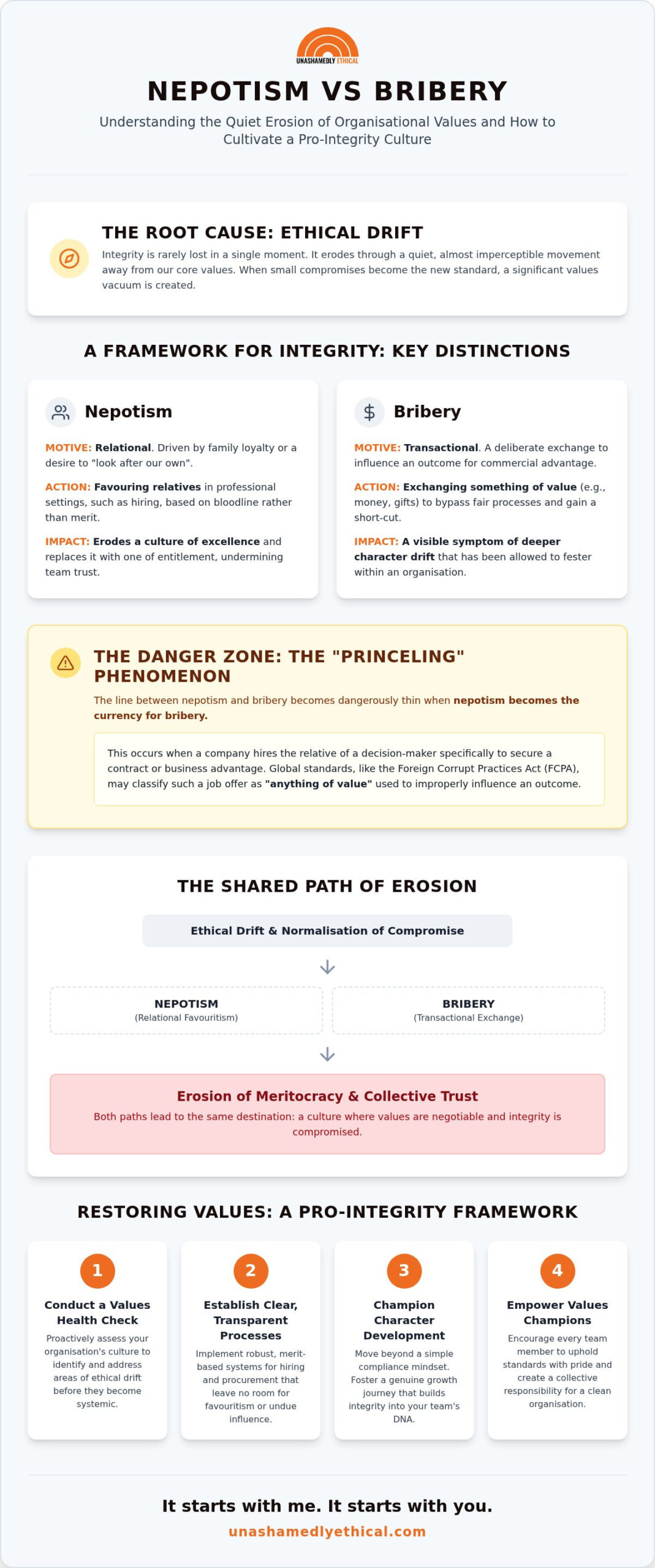 Differentiate Between Nepotism and Bribery: Interrupting the Drift Toward Compromise